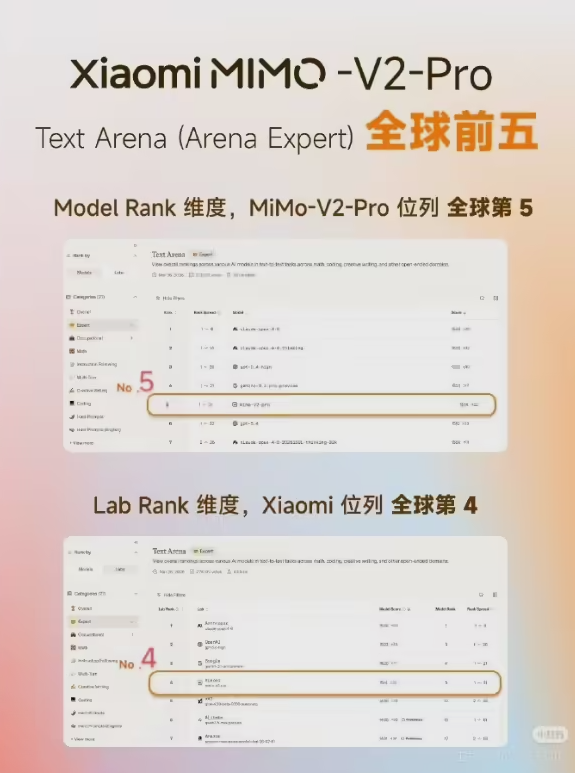 ​全球第五！小米 MiMo-V2-Pro 霸榜 Text Arena，雷军：这次不看“刷榜”，看用户投票