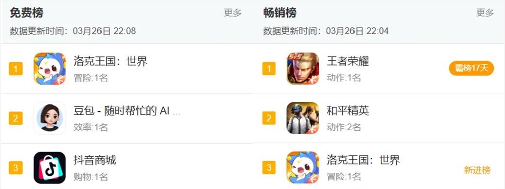腾讯大作首日新增超1500万,畅销榜Top 3:定义品类的爆款插图 图片