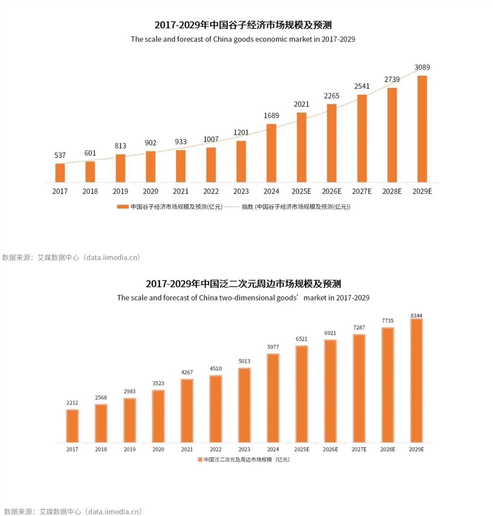 均价几毛钱、卖断货的吧唧，凭什么拿捏年轻人？