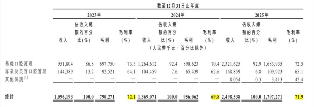 抖音网红品牌参半母公司小阔科技冲刺港交所上市，高营销背后如何盈利？插图1