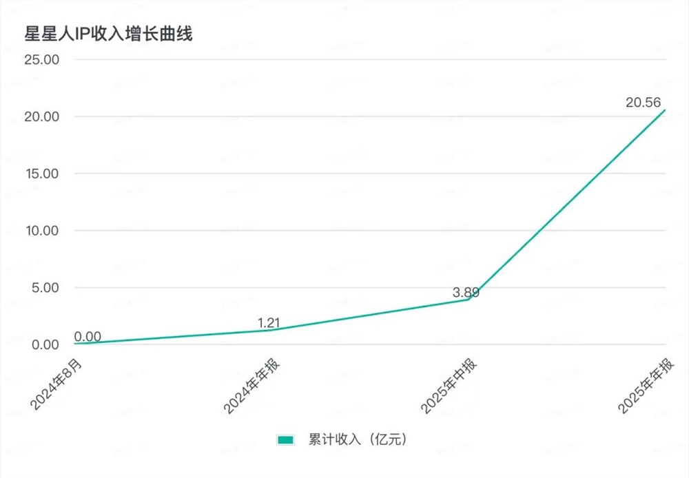 泡泡玛特IP增长分化背后的内容运营逻辑插图3 泡泡玛特IP增长分化背后的内容运营逻辑插图3