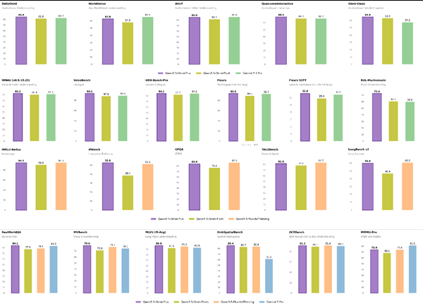 215 项 SOTA 狂揽！阿里发布 Qwen3.5-Omni：全模态性能跨越式超越 Gemini