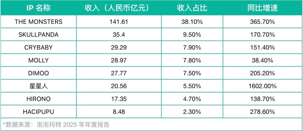泡泡玛特IP增长分化背后的内容运营逻辑插图1 泡泡玛特IP增长分化背后的内容运营逻辑插图1