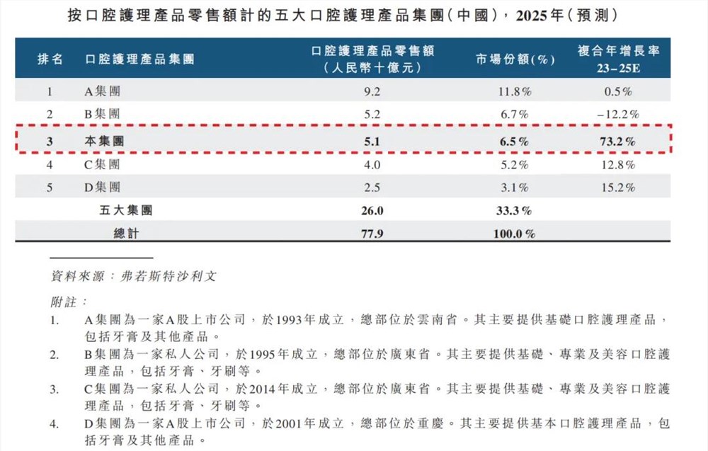 抖音网红品牌参半母公司小阔科技冲刺港交所上市，高营销背后如何盈利？插图3