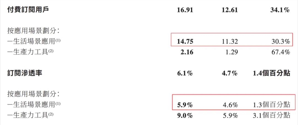 美图2025财报净利润近10亿AI助力海外MAU破亿增长策略成功插图6