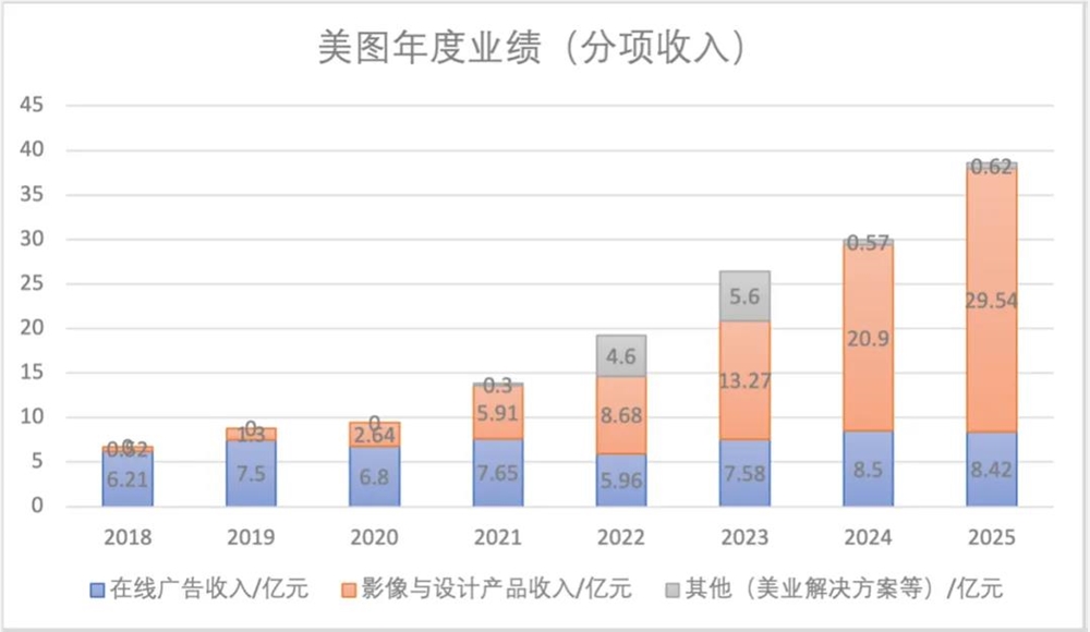 美图2025财报净利润近10亿AI助力海外MAU破亿增长策略成功插图2