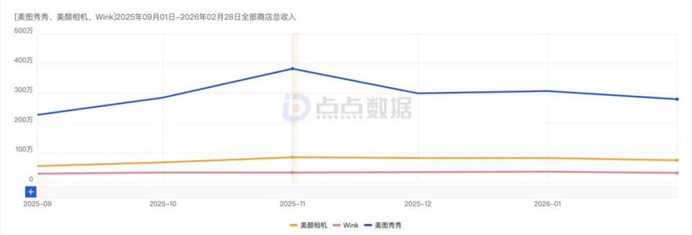 美图2025财报净利润近10亿AI助力海外MAU破亿增长策略成功插图5