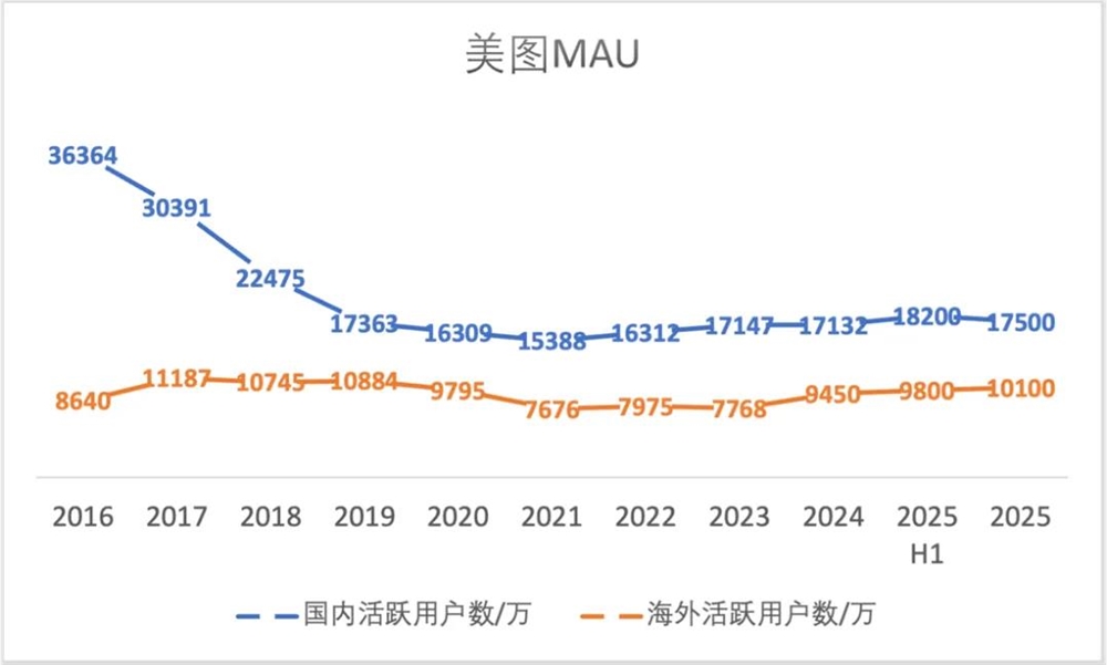 美图2025财报净利润近10亿AI助力海外MAU破亿增长策略成功插图3