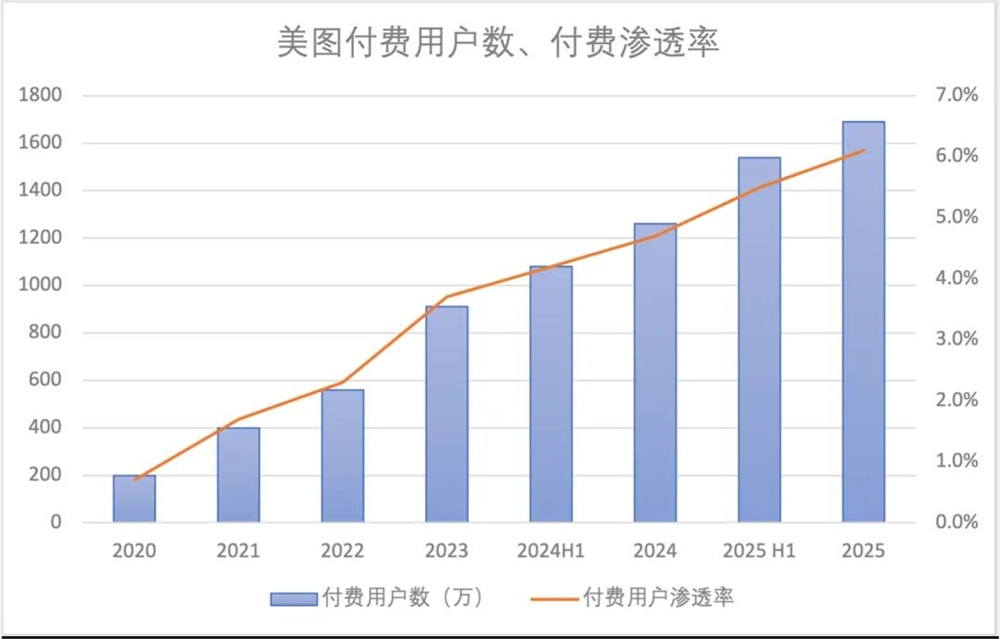 美图2025财报净利润近10亿AI助力海外MAU破亿增长策略成功插图4