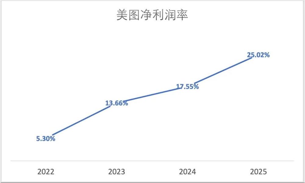 美图2025财报净利润近10亿AI助力海外MAU破亿增长策略成功插图20