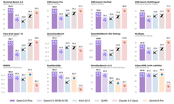千问3.6发布：国产最强编程模型突破Claude性能边界插图1
