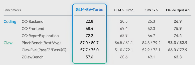 智谱发布 GLM-5V-Turbo 多模态 Coding 大模型