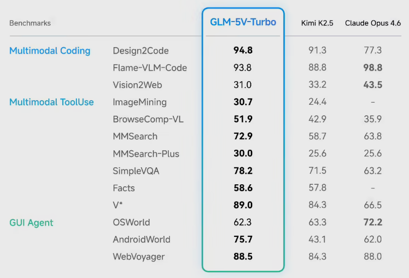 智谱GLM-5V-Turbo多模态Coding大模型发布 视觉编程新突破插图1