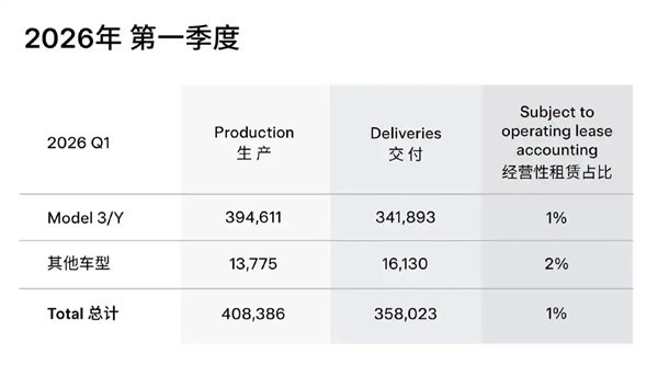 特斯拉2026年Q1交付35.8万辆上海超级工厂贡献近六成插图1