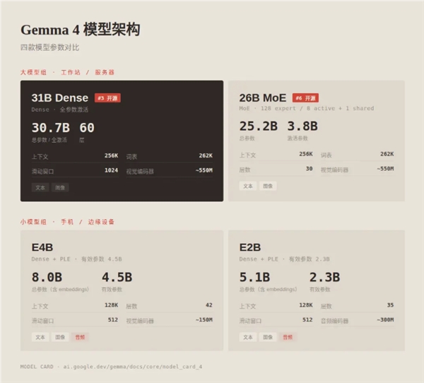 谷歌发布Gemma 4大模型：31B登顶开源第三！手机可离线运行