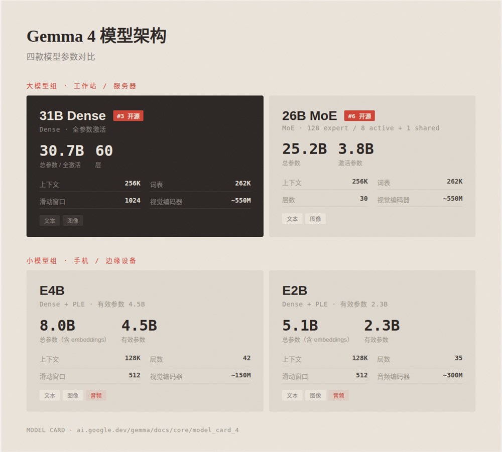 Apache 2.0协议加持谷歌Gemma4开源发布31B参数性能媲美头部大模型插图3