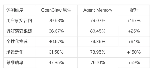 腾讯云发布Agent Memory记忆服务，解决大模型“易失忆”痛点