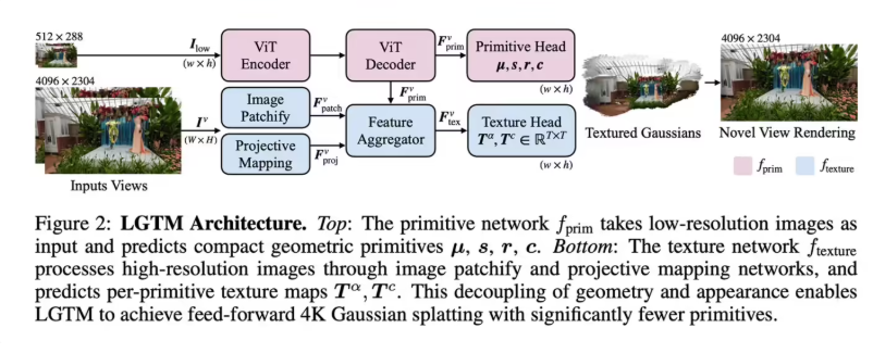 苹果与香港大学联合推出LGTM渲染框架突破4K画质算力瓶颈提升Vision Pro体验插图1