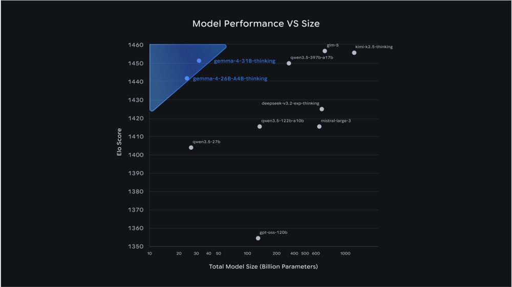 Apache 2.0协议加持谷歌Gemma4开源发布31B参数性能媲美头部大模型插图2