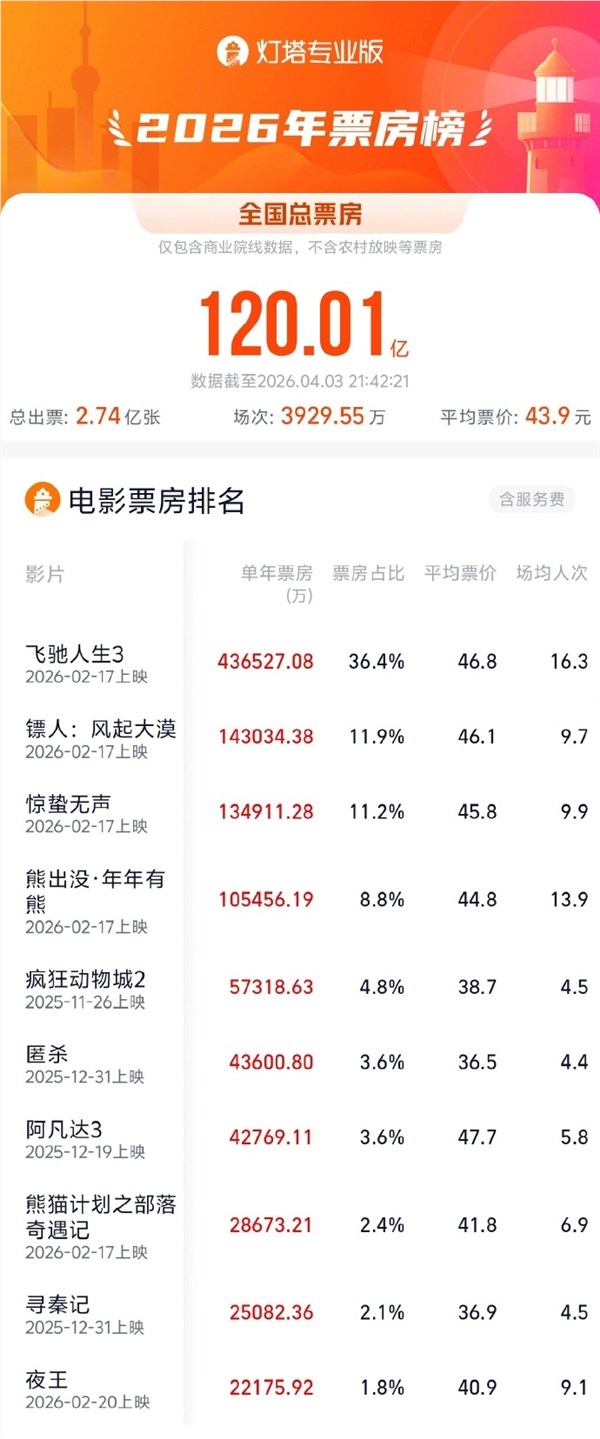 2026年票房破120亿：《飞驰人生3》独占超1/3断层领跑