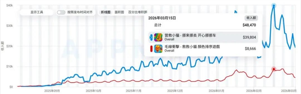 “拆毛线”救小猫玩法创新,月收入破千万引领混休市场新趋势插图2 “拆毛线”救小猫玩法创新,月收入破千万引领混休市场新趋势插图2