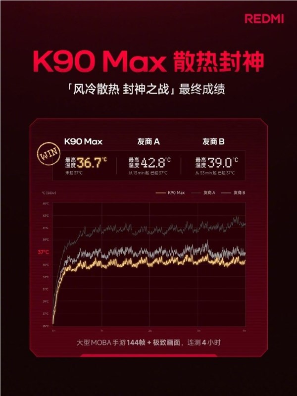 REDMI K90 Max风冷散热技术领先 游戏温度仅36.7℃插图1 REDMI K90 Max风冷散热技术领先 游戏温度仅36.7℃插图1