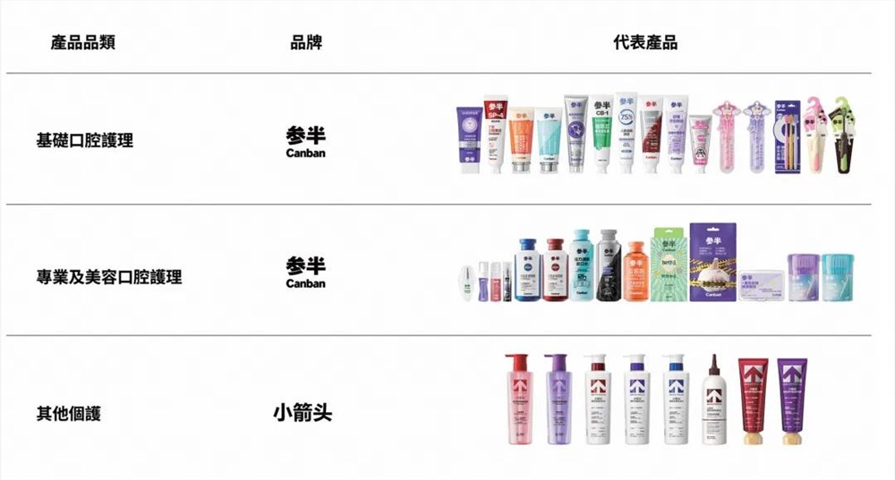 深圳网红品牌参半冲刺港股口腔护理第一股 虎口夺食25亿市场插图1 深圳网红品牌参半冲刺港股口腔护理第一股 虎口夺食25亿市场插图1