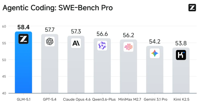 ​GLM-5.1 发布：一个能独立工作的智能模型，持续作业长达 8 小时