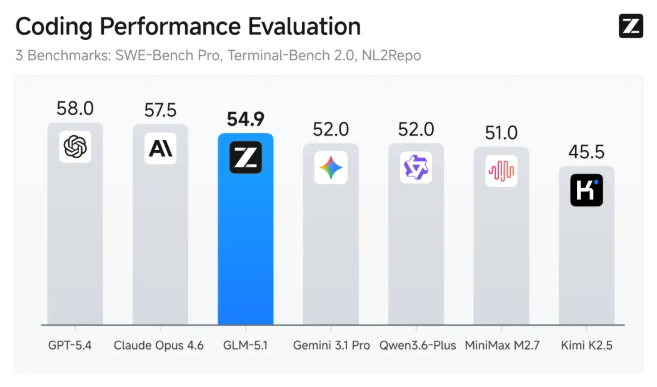 GLM-5.1发布:8小时独立完成复杂工程任务的智能模型引领AI新纪元插图1 GLM-5.1发布:8小时独立完成复杂工程任务的智能模型引领AI新纪元插图1