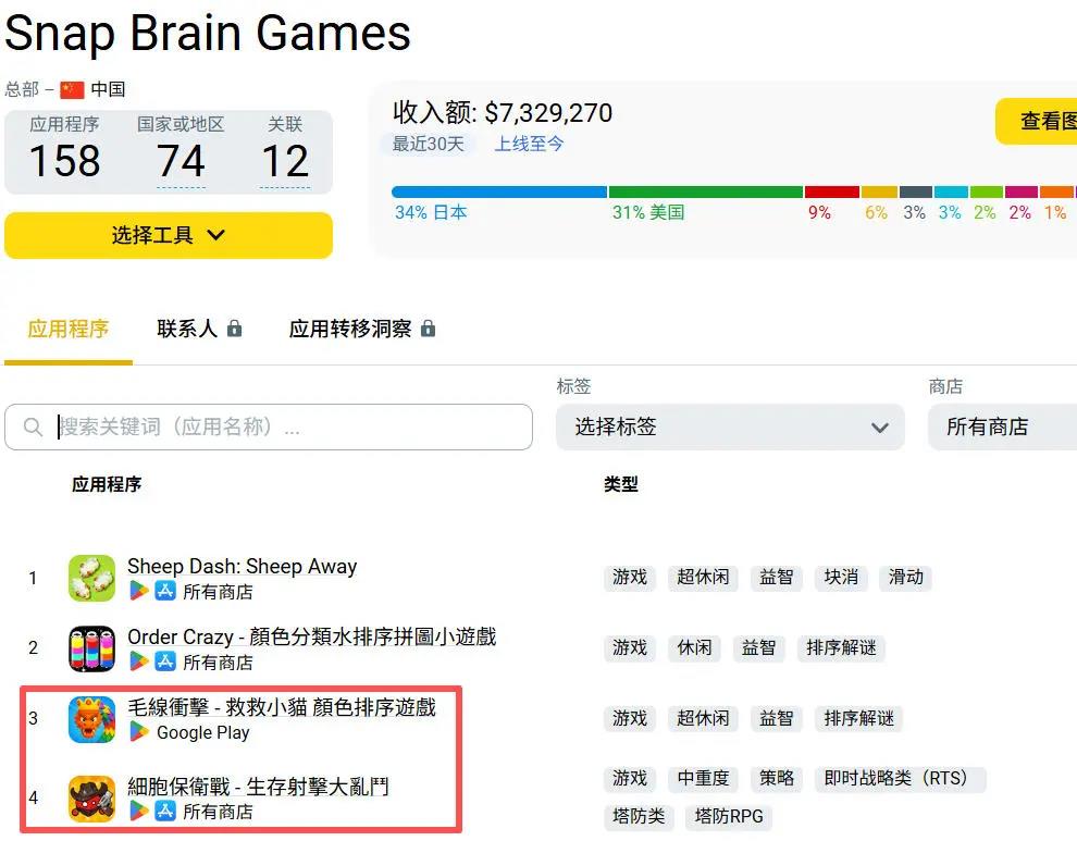 “拆毛线”救小猫玩法创新,月收入破千万引领混休市场新趋势插图3 “拆毛线”救小猫玩法创新,月收入破千万引领混休市场新趋势插图3