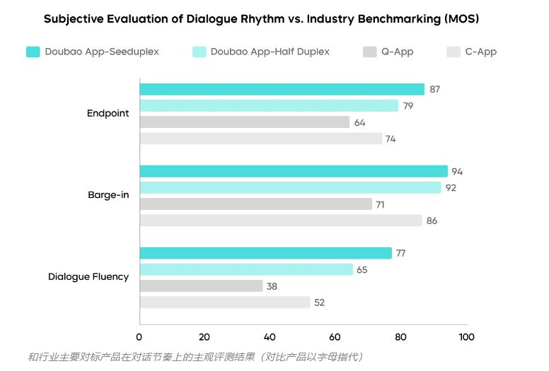 字节跳动发布原生全双工语音大模型Seeduplex 实现实时自然交互插图1