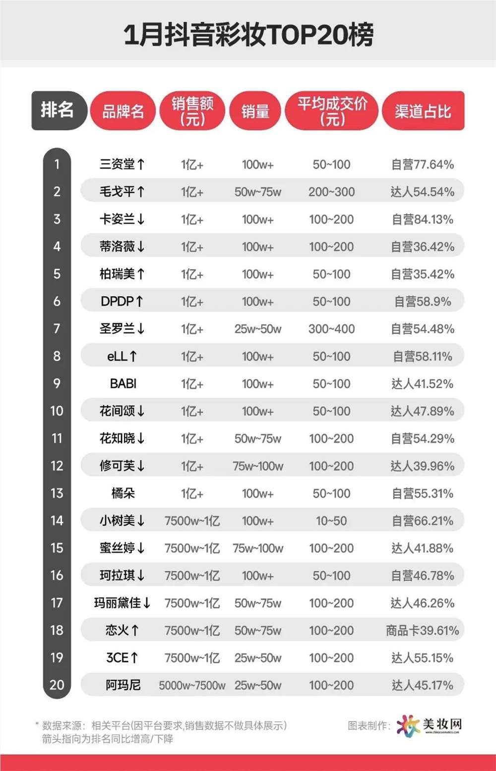 不靠大主播登顶抖音彩妆榜首 三资堂如何打造高性价比爆品插图2