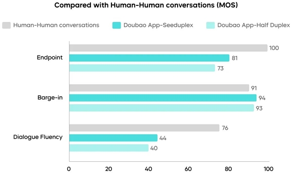 字节跳动推出全双工语音大模型Seeduplex 豆包App率先应用实现边听边讲流畅对话插图2