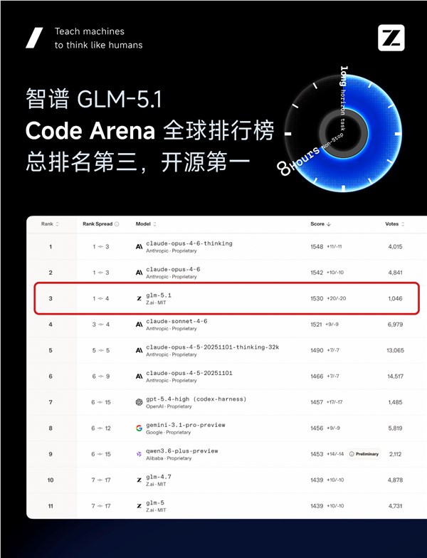 国产AI大模型GLM-5.1登顶开源第一：可独立编程8小时