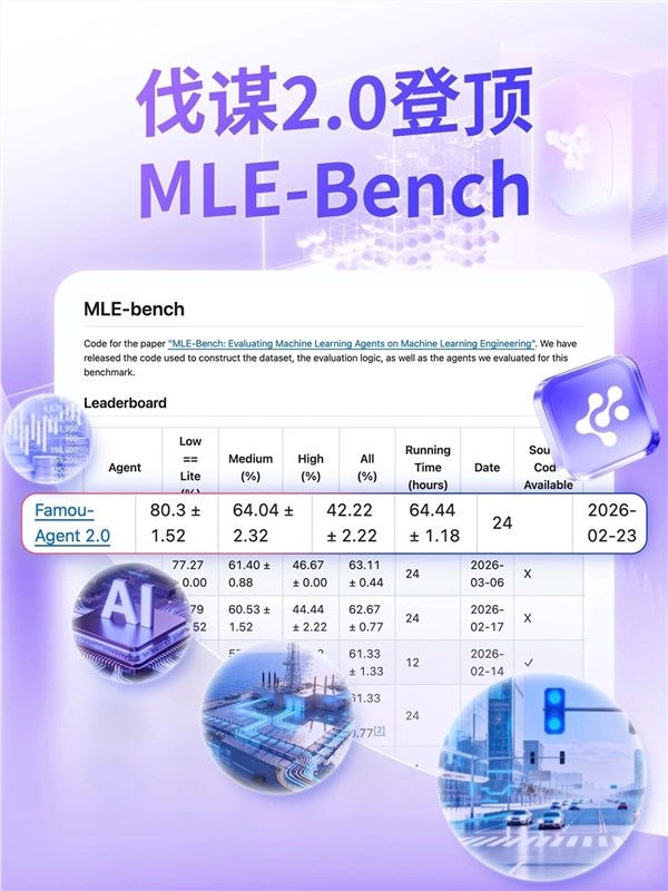 再夺全球第一！百度伐谋Agent 2.0登顶MLE-Bench