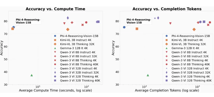 性价比之王：微软开源 Phi-4-reasoning-vision-15B，主打轻量化多模态推理