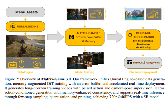 AI 交互新突破：Skywork AI 发布 Matrix-Game 3.0，实现 720p 40 帧实时高清“世界生成”