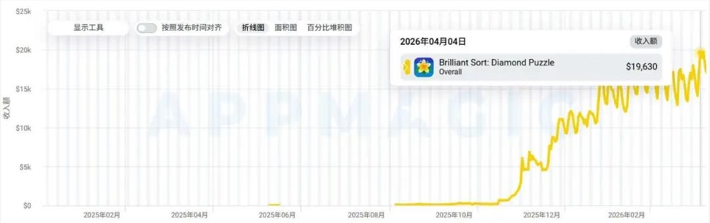 国内厂商打造拼豆游戏登顶美国榜单,Belka Games如何用内购实现盈利插图2 国内厂商打造拼豆游戏登顶美国榜单,Belka Games如何用内购实现盈利插图2