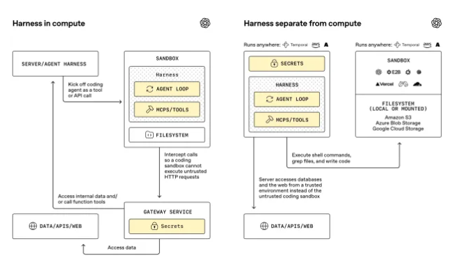 ​OpenAI 发布更新版 Agents SDK 助力企业构建更安全的智能代理