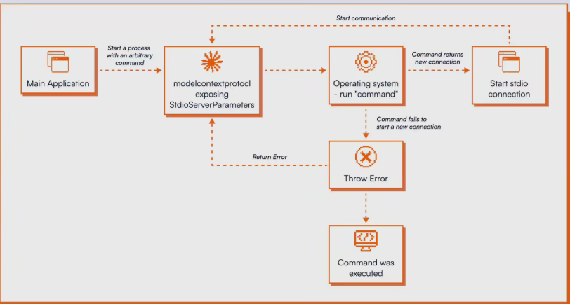 超 20 万台AI服务器暴露在攻击风险下，MCP被曝存在严重设计缺陷