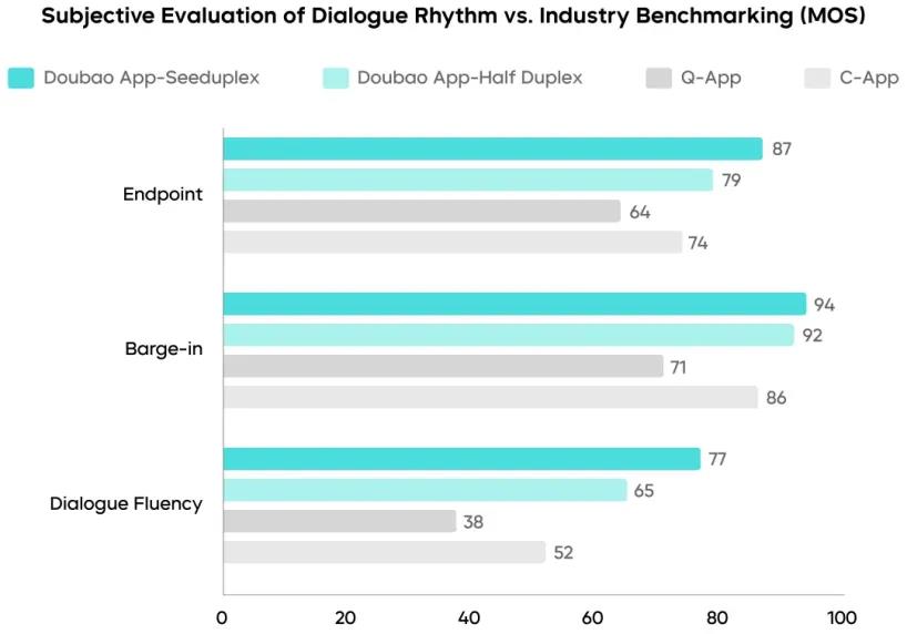 改写语音交互行规，豆包大模型更稳了