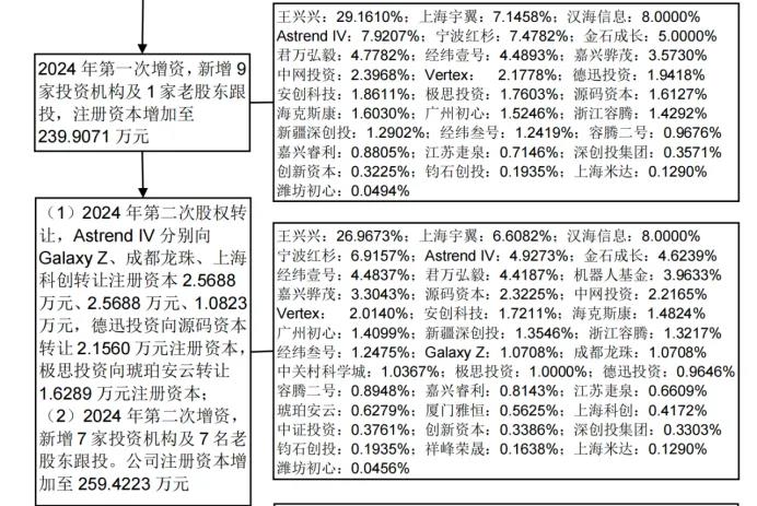 王兴兴背后是美团,具身智能赛道投资第一人浮盈数十亿插图2 王兴兴背后是美团,具身智能赛道投资第一人浮盈数十亿插图2
