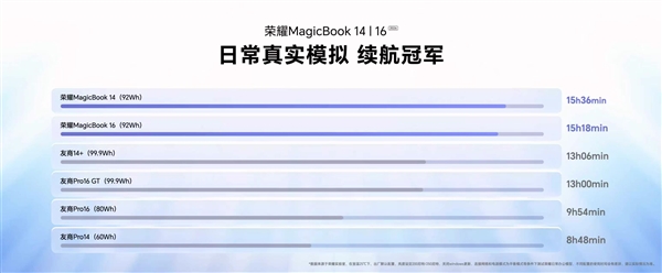 荣耀MagicBook 14/16 2026发布 首销5949元起 15.6小时超长续航插图3
