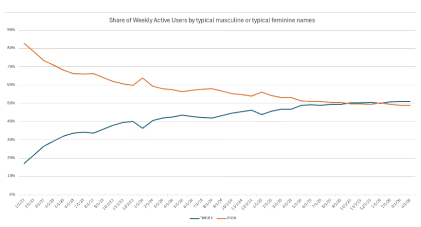 ChatGPT用户突破10亿女性占比首超50展现AI技术普及新趋势插图1