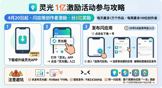 蚂蚁灵光App闪应用突破3000万 1亿元激励计划开启个体应用新时代插图2