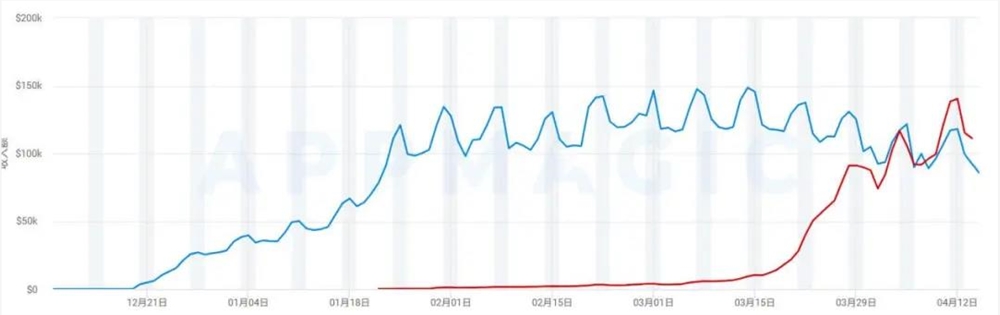 Voodoo新品Marble Sort!创新传送带玩法实现2000万月流水插图8