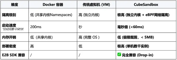 腾讯云开源 CubeSandbox：打造 AI Agent 的高性能“安全屋”