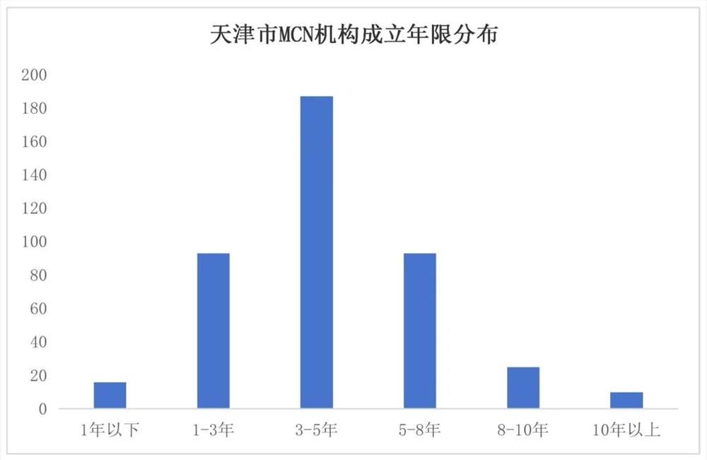 天津MCN行业观察：小而美模式引领提质发展新趋势插图1