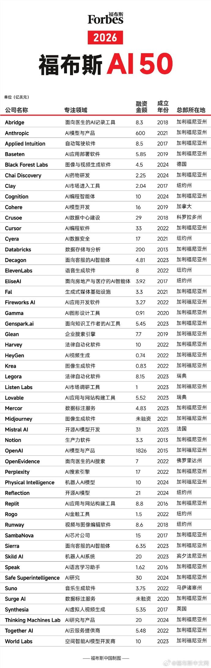 福布斯发布2026 年全球AI50 榜单 OpenAI、Anthropic依然领先