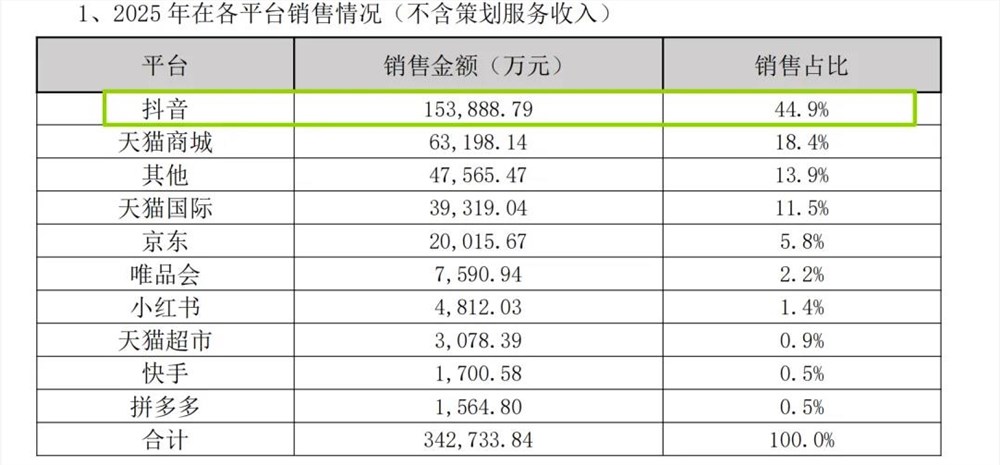 3亿收购百年美妆品牌 若羽臣能否破解流量依赖症？插图2